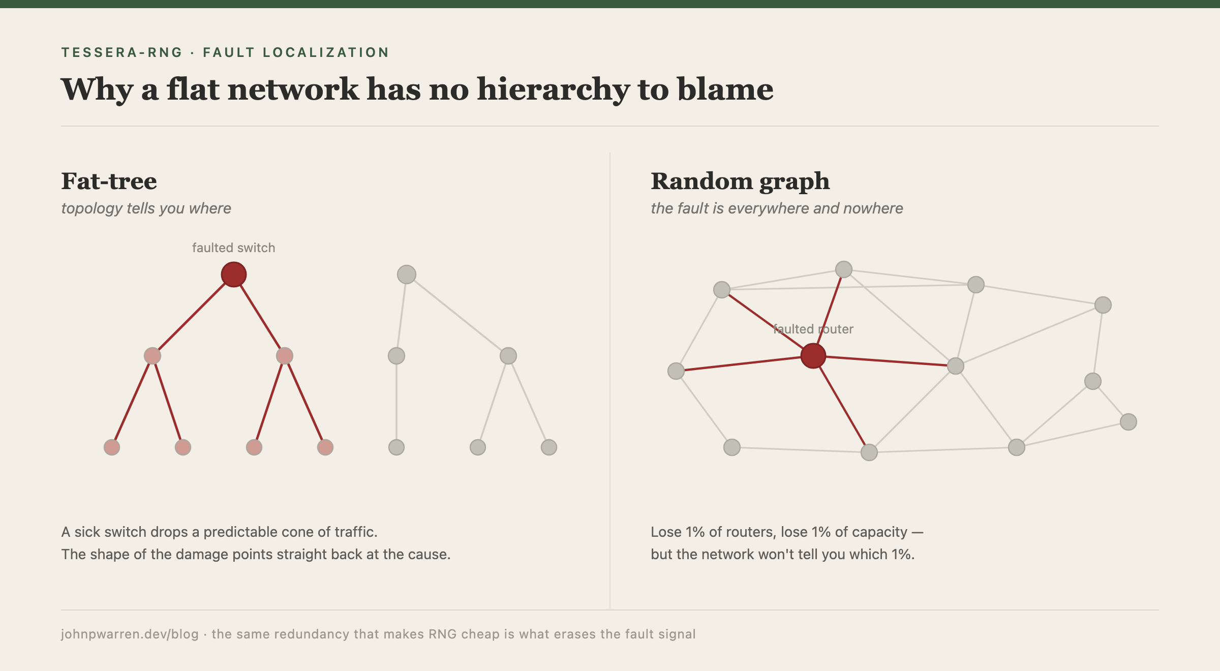 Fat-tree vs random-graph: a faulted switch in a tree drops a predictable cone that points back at the cause; in a random graph the same fault spreads thin across many paths with no shape to follow.