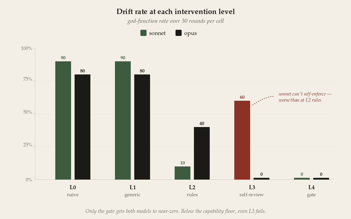 Paired bars showing god-function drift at each intervention level (L0 naive, L1 generic, L2 rules, L3 self-review, L4 gate) for sonnet and opus. Both ungated arms hover at 80–90%. L2 rules drops both significantly. L3 self-review reveals an asymmetry: opus drops to 0% but sonnet bounces back to 60% — worse than at L2. L4 gate brings both to near zero.