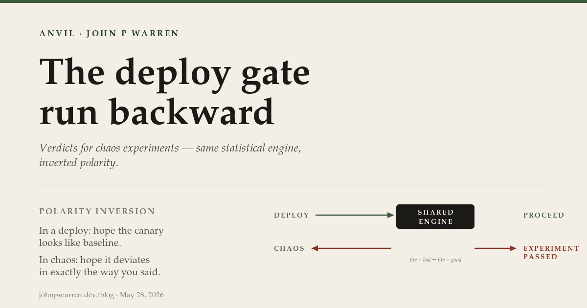 Cover image for Anvil: the deploy gate run backward