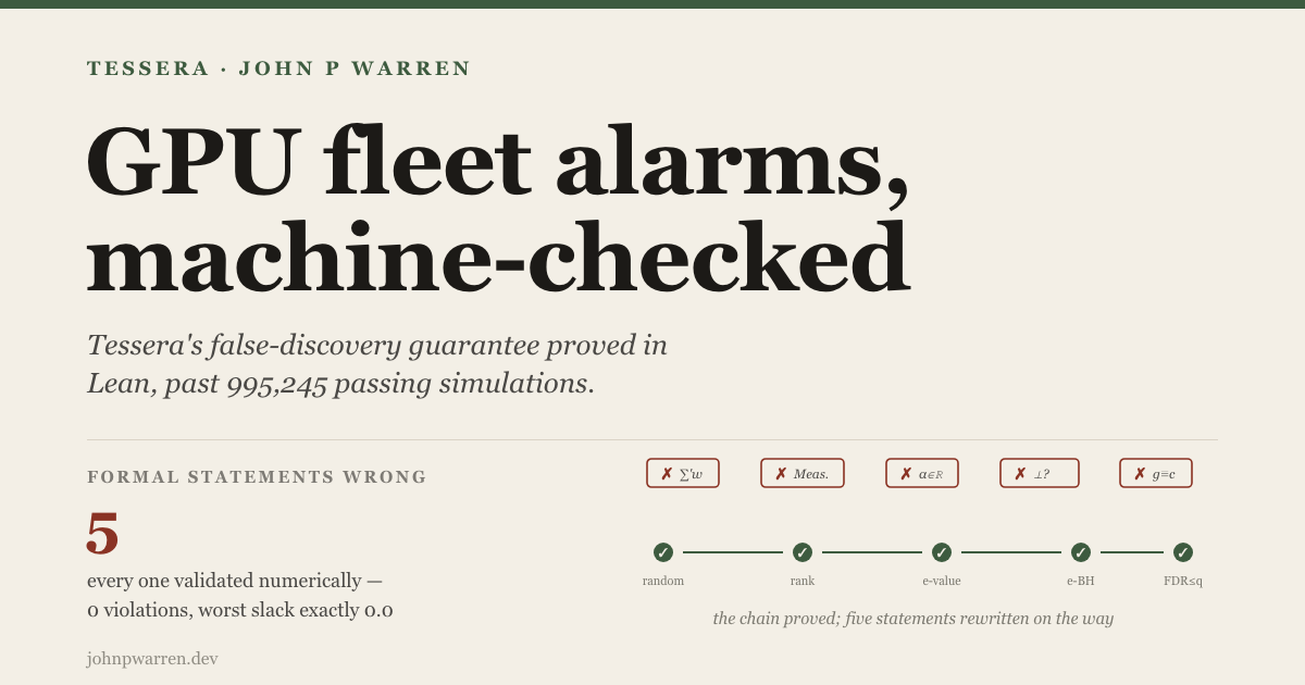Cover image for Tessera: a machine-checked false-alarm guarantee for GPU fleets